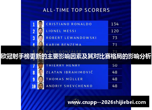 欧冠射手榜更新的主要影响因素及其对比赛格局的影响分析 欧冠射手榜更新的主要影响因素及其对比赛格局的影响分析